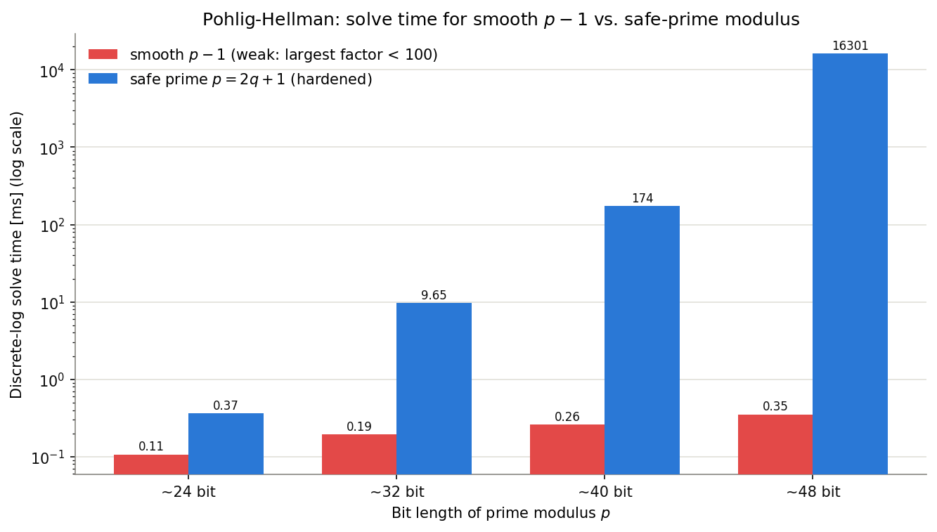smoothなp-1を持つ素数とSafe Primeについて、ビット長24/32/40/48で離散対数の求解時間(ミリ秒、対数軸)を比較した棒グラフ。smooth側は常に1ミリ秒未満で解けるのに対し、Safe Prime側はビット長が増えるごとに指数的に時間が増加し、48ビットでは16秒以上かかっている