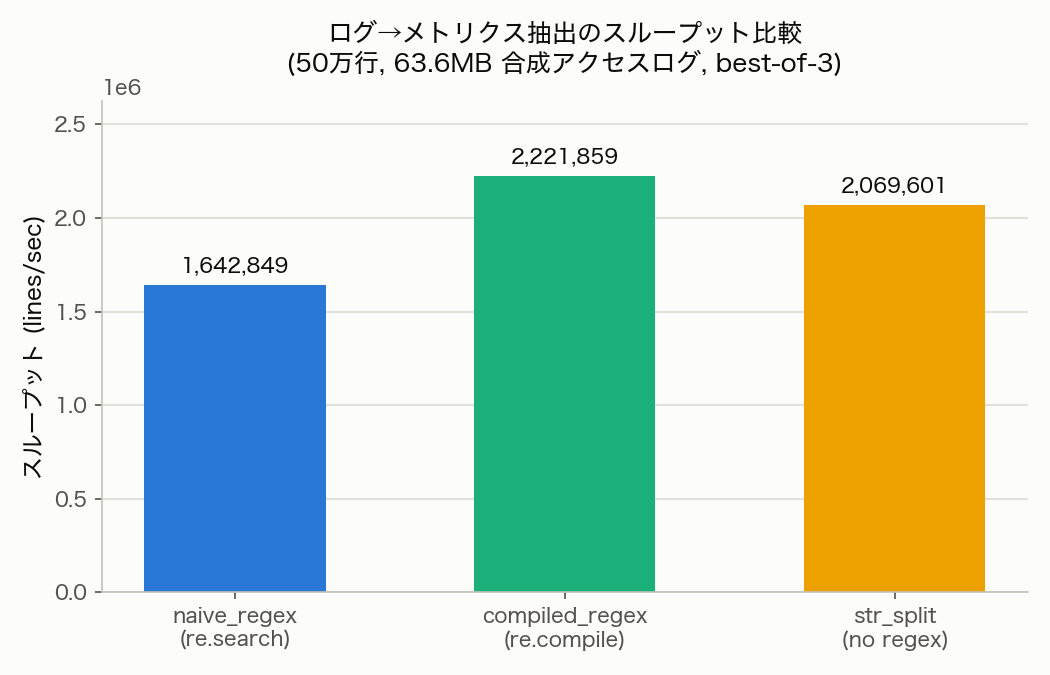 正規表現ベースのログ解析スループット比較