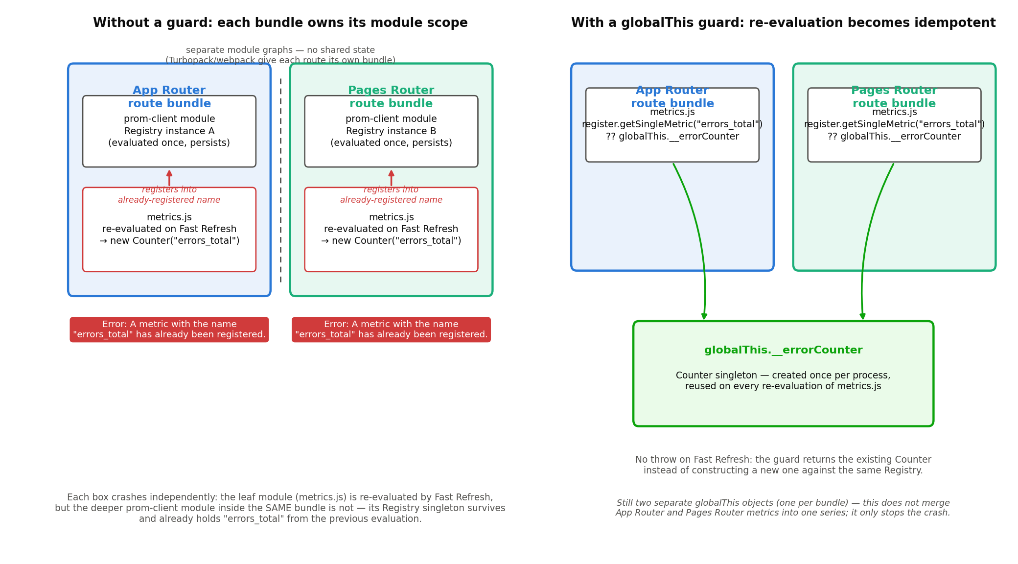 左: App RouterとPages Routerの各ルートバンドルが独自のprom-clientレジストリを持ち、metrics.jsの再評価が既存レジストリへの多重登録エラーを起こす図。右: globalThisにCounterをキャッシュし、getSingleMetricで既存メトリクスを再利用することでエラーを防ぐ図。