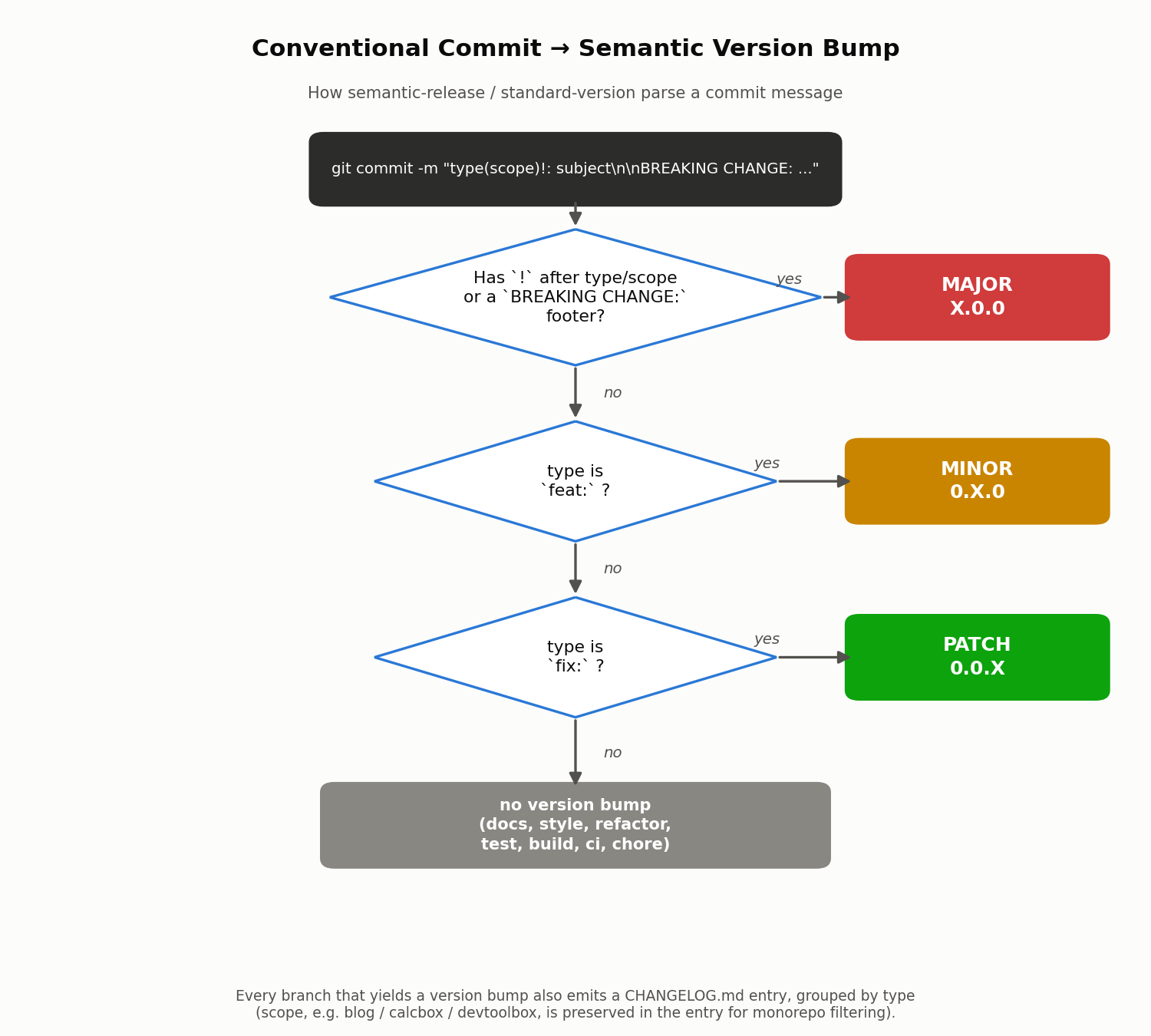 Decision flow from a Conventional Commit message to a semantic version bump