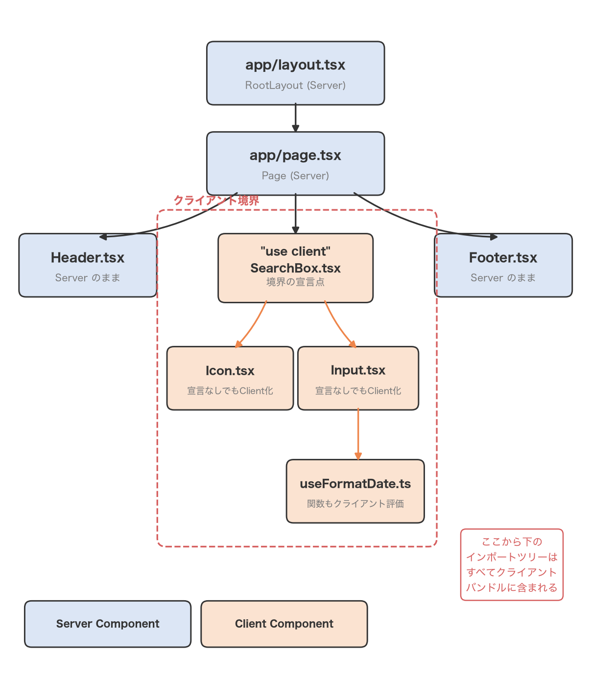 Component tree diagram illustrating use client propagation