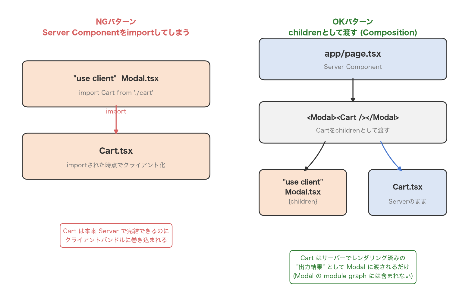 Comparison diagram of the children composition pattern for combining Server and Client Components