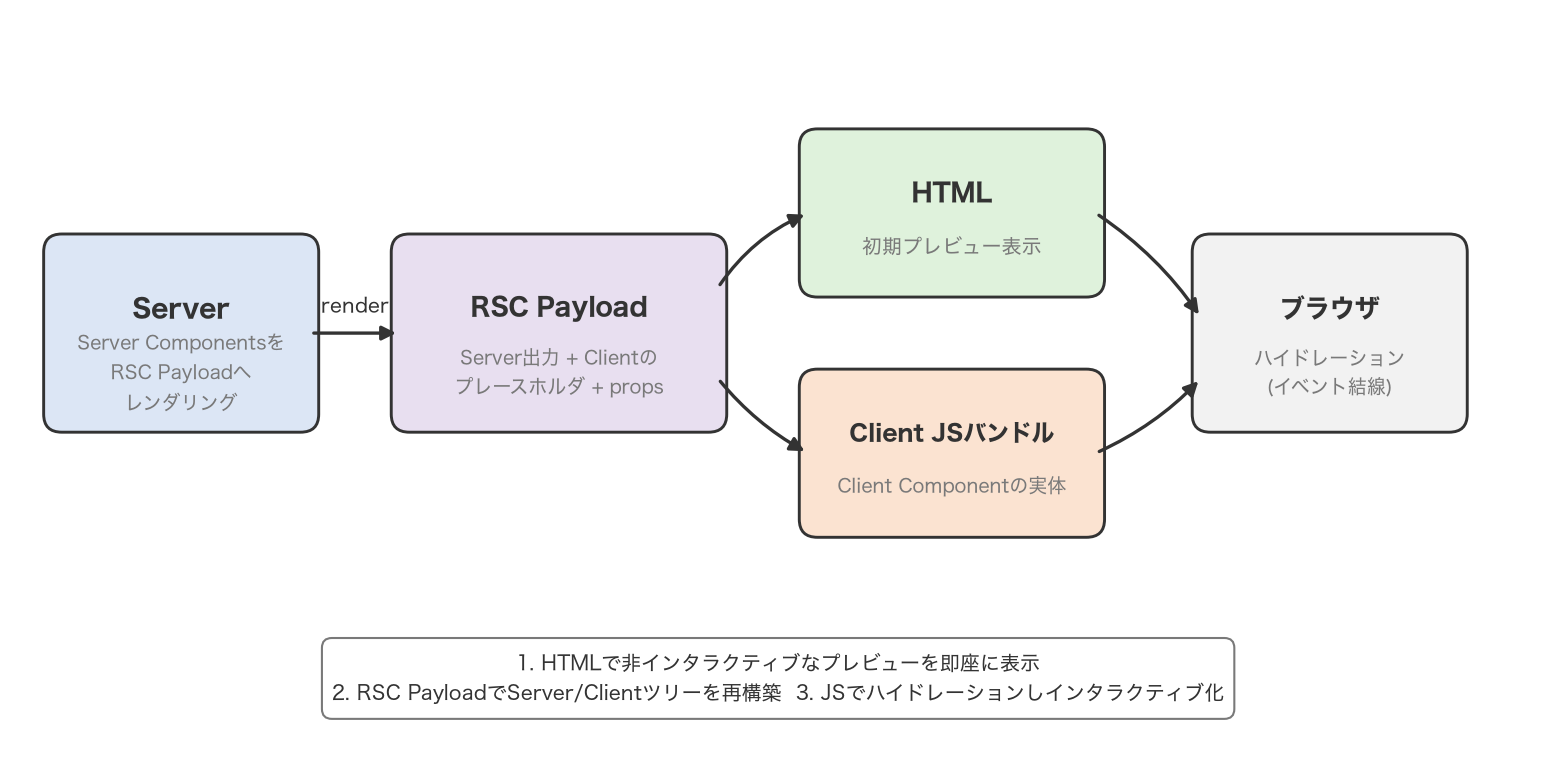 Flow from RSC Payload to HTML and hydration