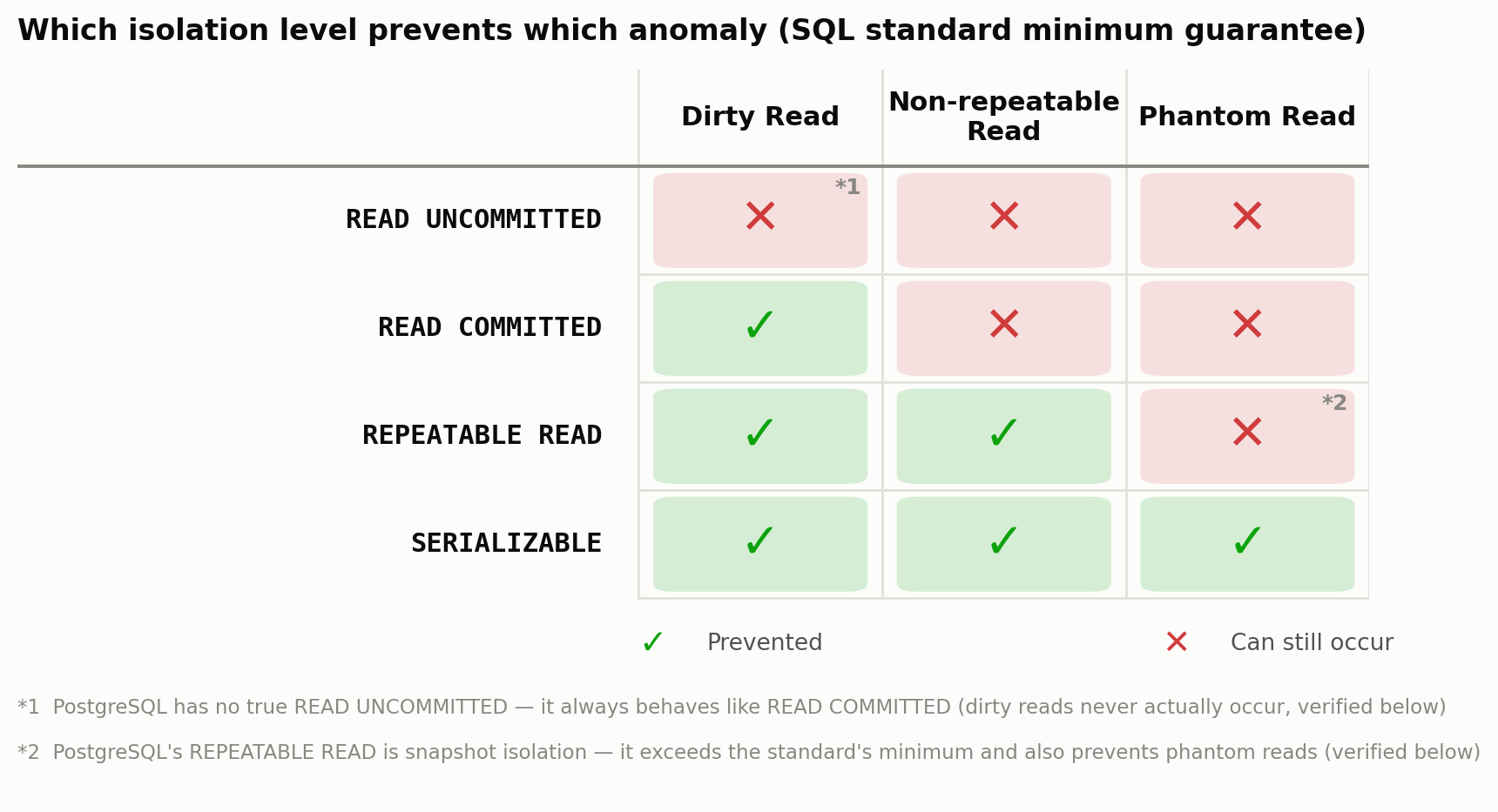 Which isolation level prevents which anomaly (SQL standard minimum guarantee): a 4x3 matrix with green checkmarks for prevented and red crosses for anomalies that can still occur, with footnotes on PostgreSQL-specific deviations