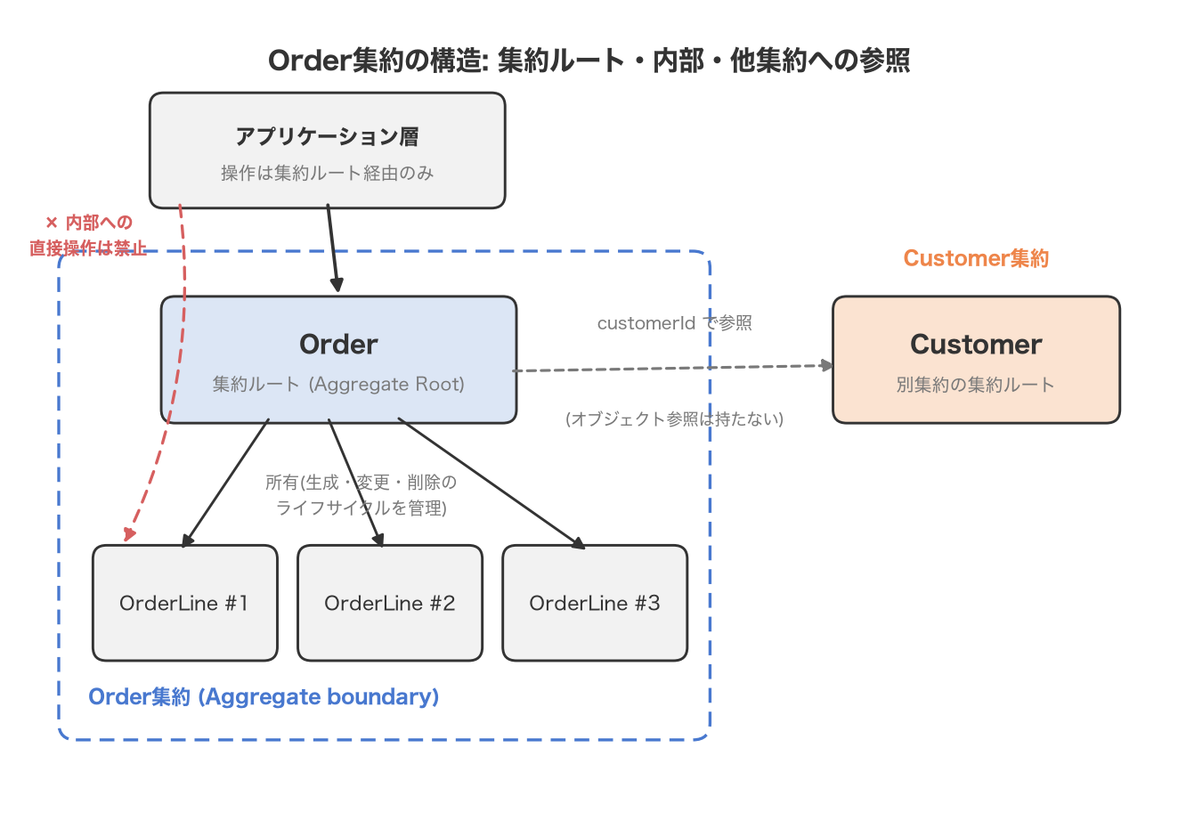 Order集約の構造