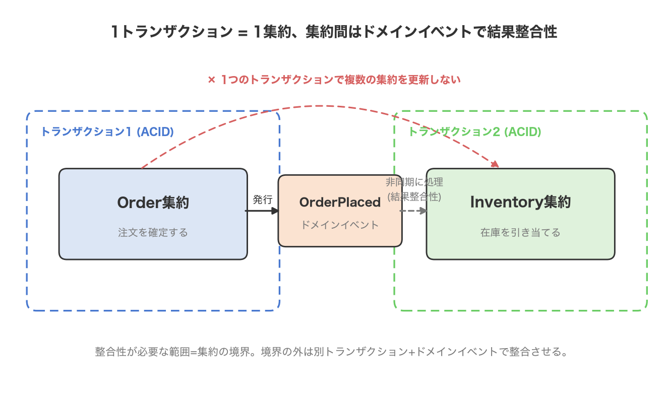 1トランザクション1集約と結果整合性