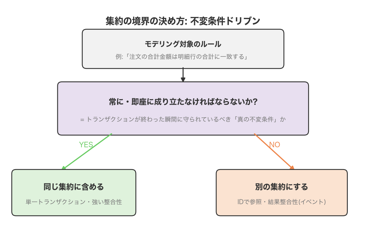 不変条件が境界を決める決定フロー