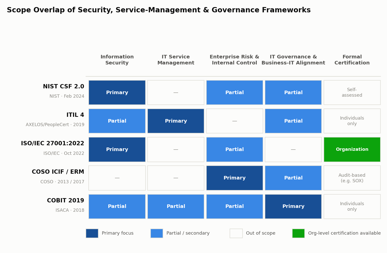 A matrix showing, for NIST CSF 2.0, ITIL 4, ISO/IEC 27001:2022, COSO ICIF/ERM, and COBIT 2019, the degree of focus (Primary, Partial, or out of scope) across four domains — information security, IT service management, enterprise risk and internal control, and IT governance — plus whether organization-level third-party certification exists. Only ISO/IEC 27001 shows a green “Organization” cell in the certification column; all others rely on individual credentials or self-assessment/audit criteria
