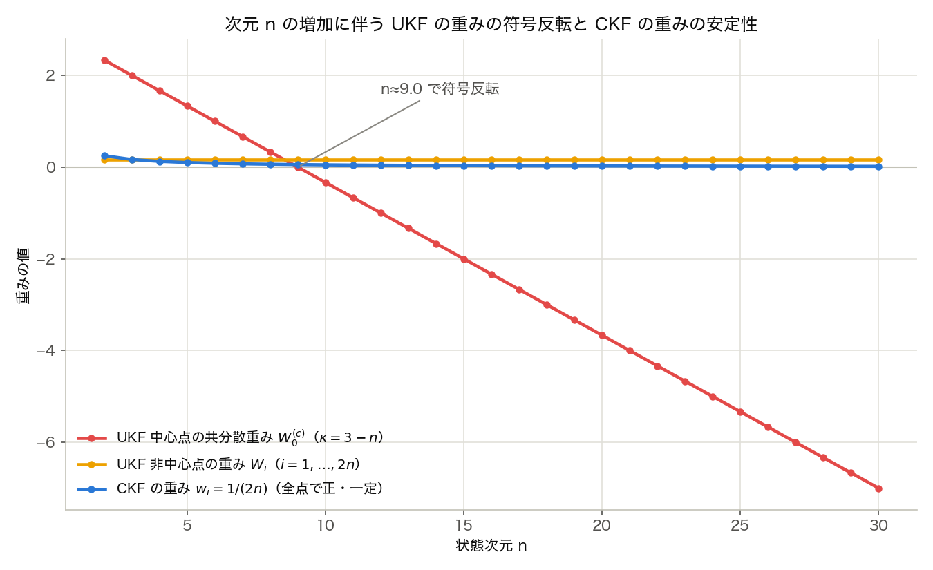 次元 n の増加に伴う UKF の重みの符号反転と CKF の重みの安定性