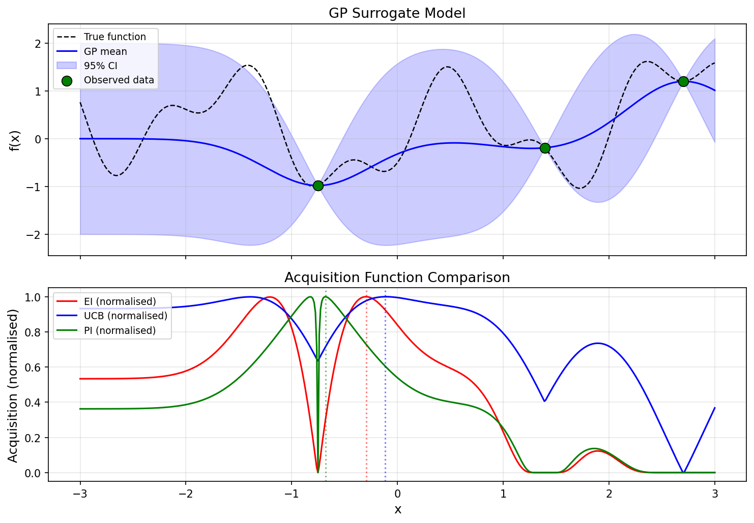 獲得関数の比較(EI, UCB, PI)
