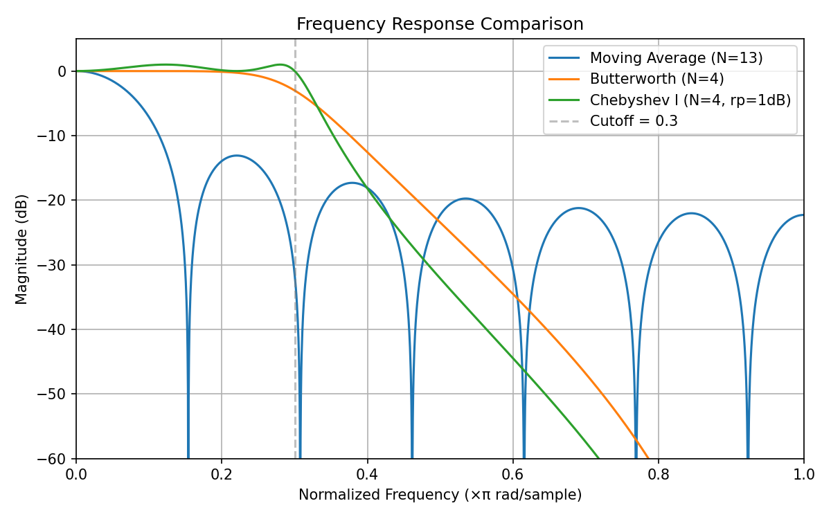 周波数応答の比較