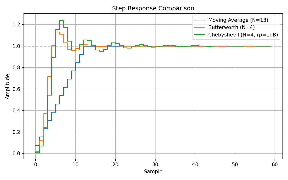 ステップ応答の比較