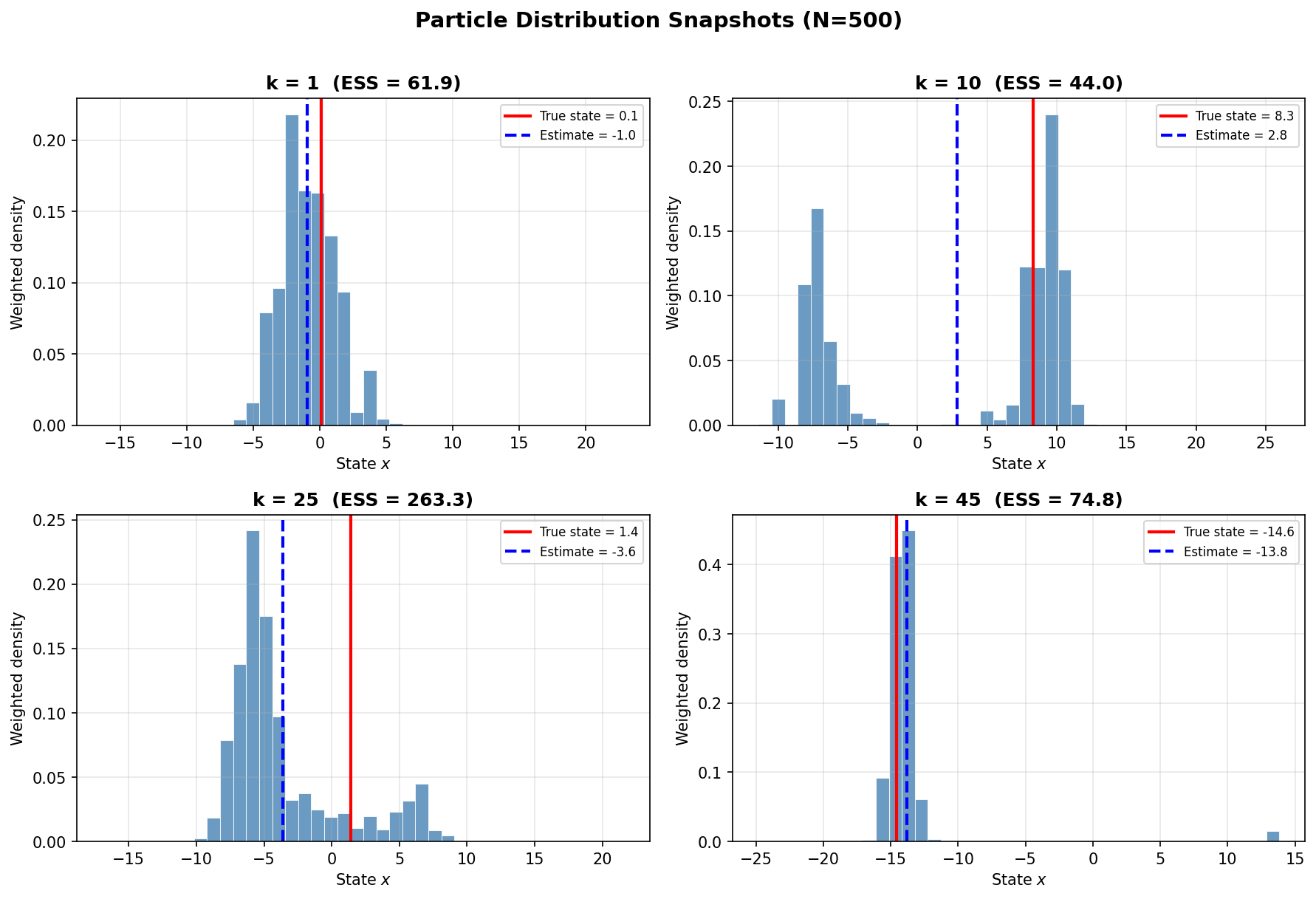 粒子分布のスナップショット