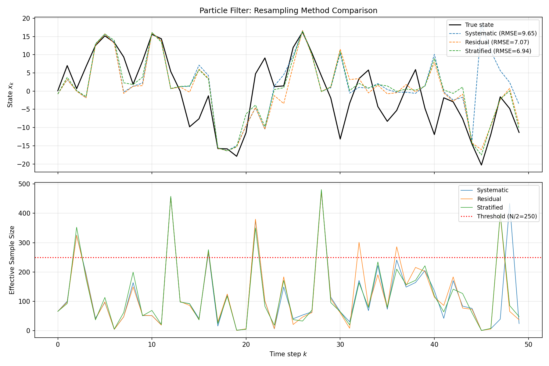 粒子フィルタの比較結果