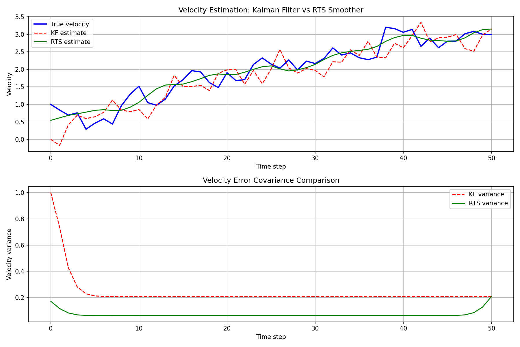 速度推定の比較