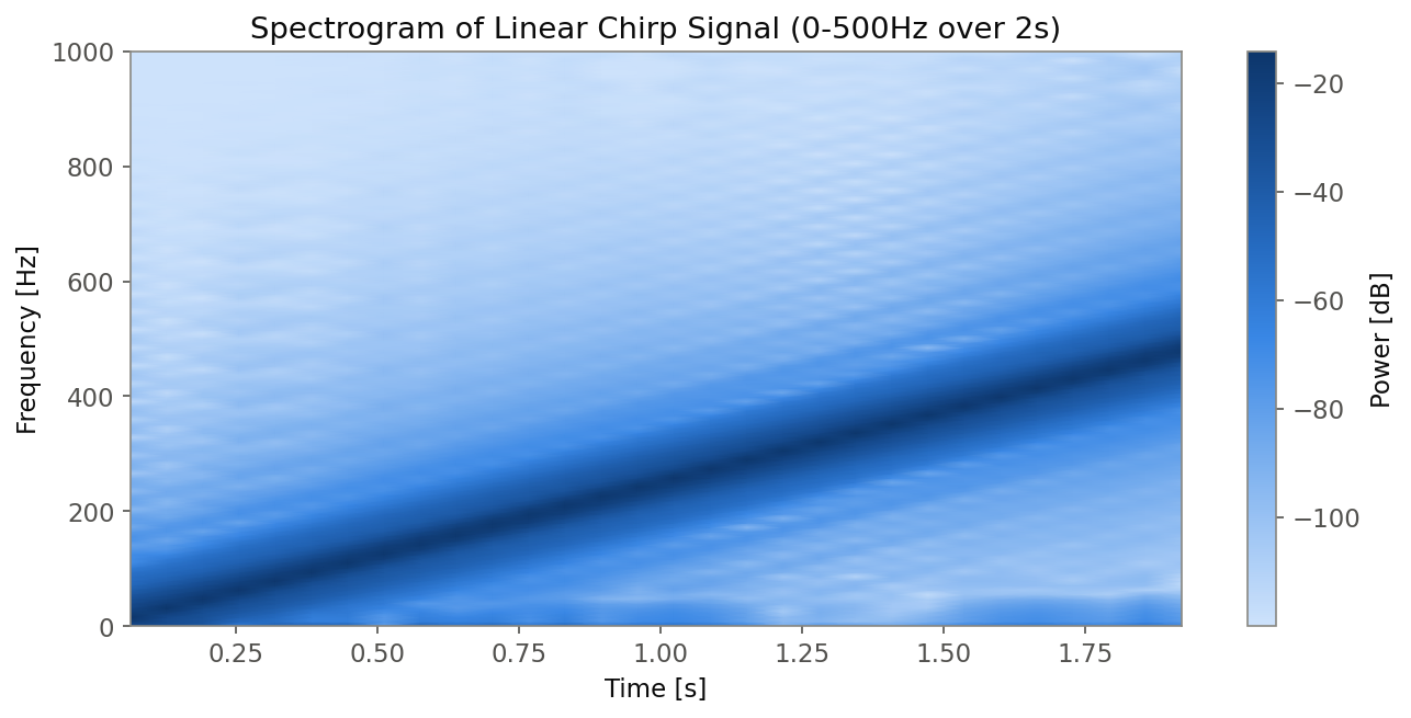 線形チャープ信号(0→500Hz、2秒間)のスペクトログラム。周波数が時間とともに線形に増加する様子が斜めの線として現れる