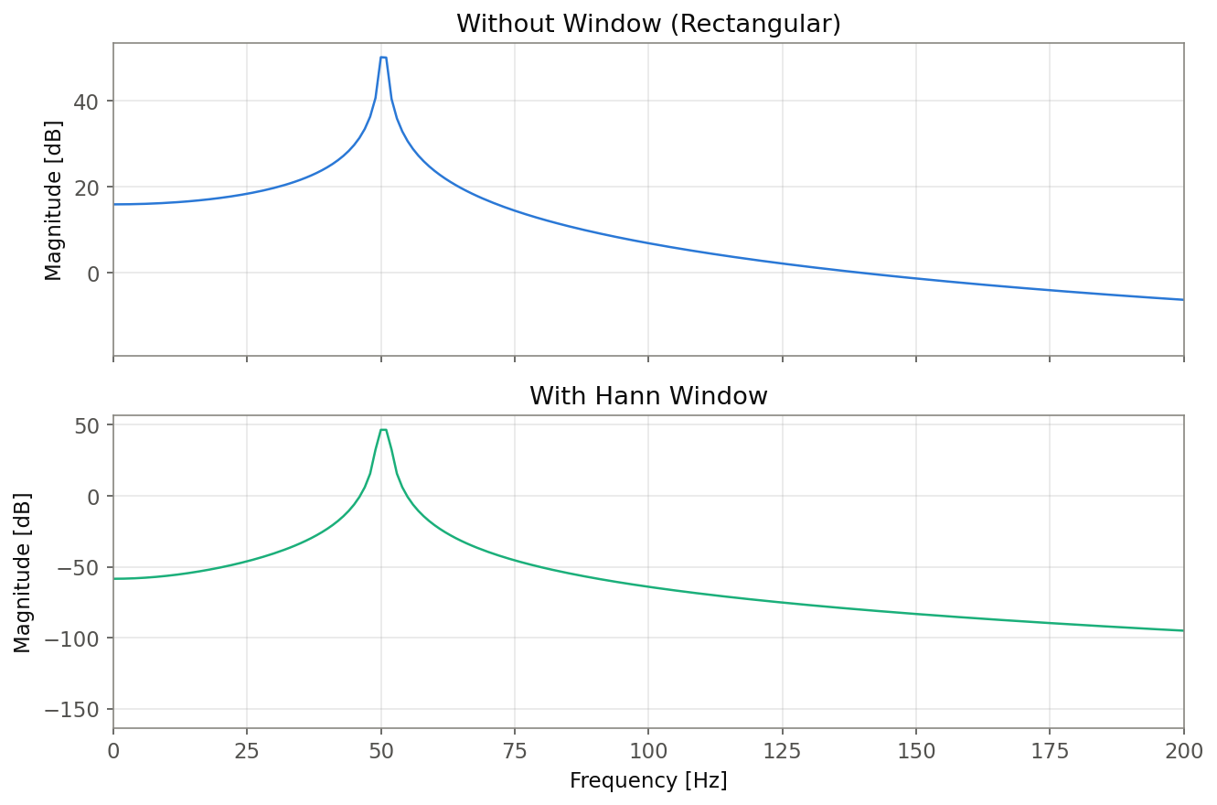 矩形窓(上)とHann窓(下)による50.5Hz信号のスペクトル漏れ比較。Hann窓ではサイドローブが大幅に抑制されている
