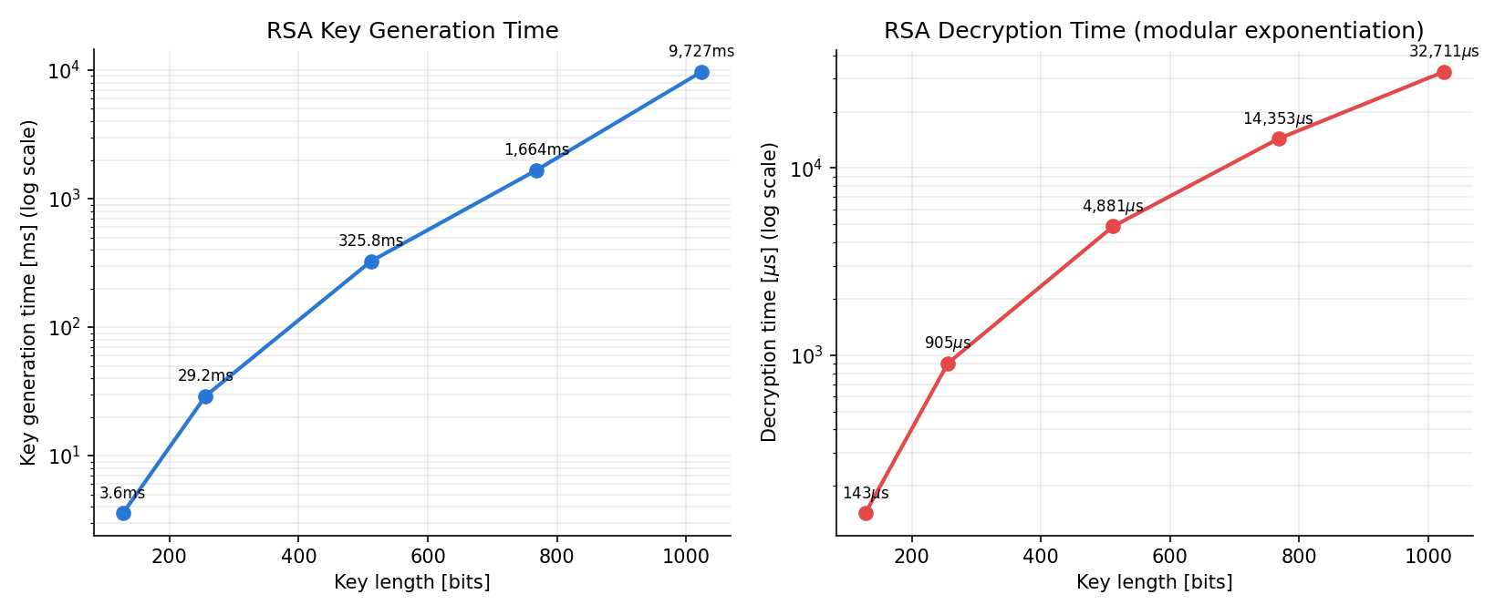 RSA鍵長ごとの鍵生成時間(左)と復号時間(右)。両対数プロットではないが縦軸は対数スケール。鍵長が2倍になるごとに鍵生成時間は約5〜6倍に増加する