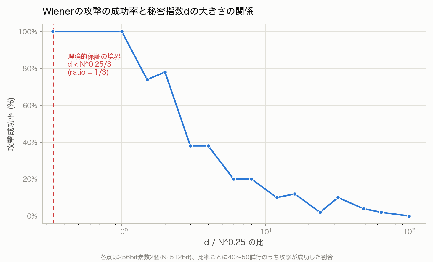 Wienerの攻撃の成功率と秘密指数dの大きさ(N^0.25比)の関係。理論的保証の境界(ratio=1/3)より内側では常に100%成功するが、境界を超えても比率2程度までは高確率で成功し、比率100付近でほぼ0%まで緩やかに低下する