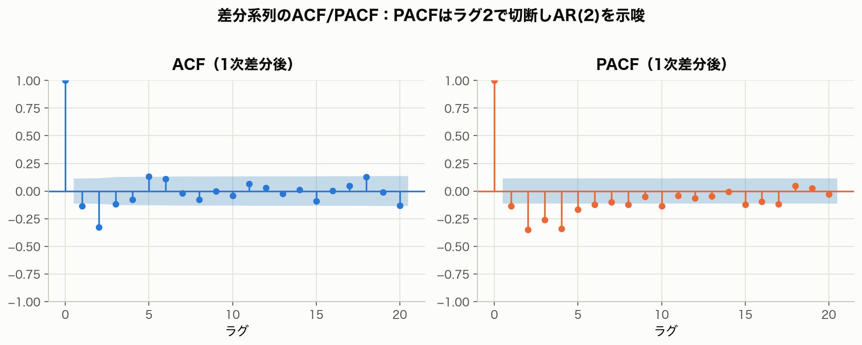 差分系列のACFとPACFを並べたプロット。ACF(左、青)はラグ1で0.53、ラグ2で-0.31など全ラグで緩やかに減衰し明確な切断を示さない一方、PACF(右、オレンジ)はラグ1・2でのみ95%信頼区間の外に出て、ラグ3以降はすべて帯内に収まりAR(2)構造を示唆している