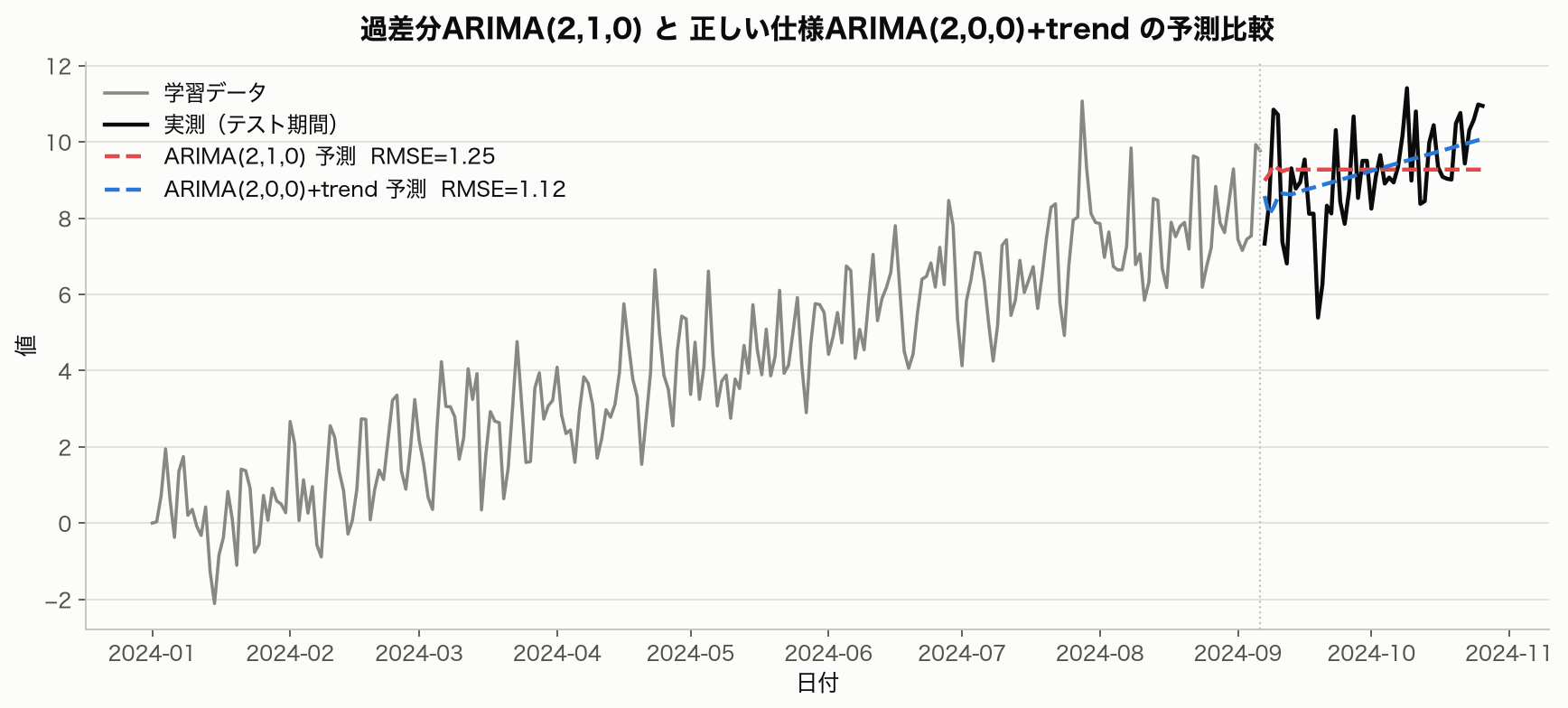 学習データ(灰)・テスト期間の実測値(黒)・過差分ARIMA(2,1,0)の予測(赤破線)・正しい仕様ARIMA(2,0,0)+trendの予測(青破線)を重ねたプロット。トレンドの立ち上がりに対し赤線はほぼ横ばいで乖離が大きいのに対し、青線は実測のトレンドに追従している