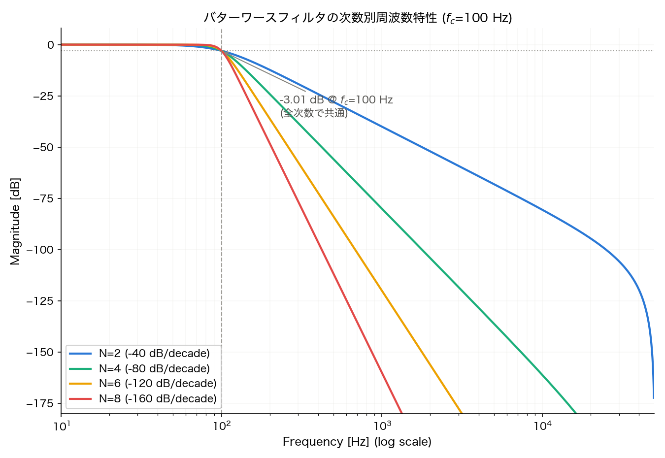 バターワースフィルタの次数別周波数特性(fc=100Hz)