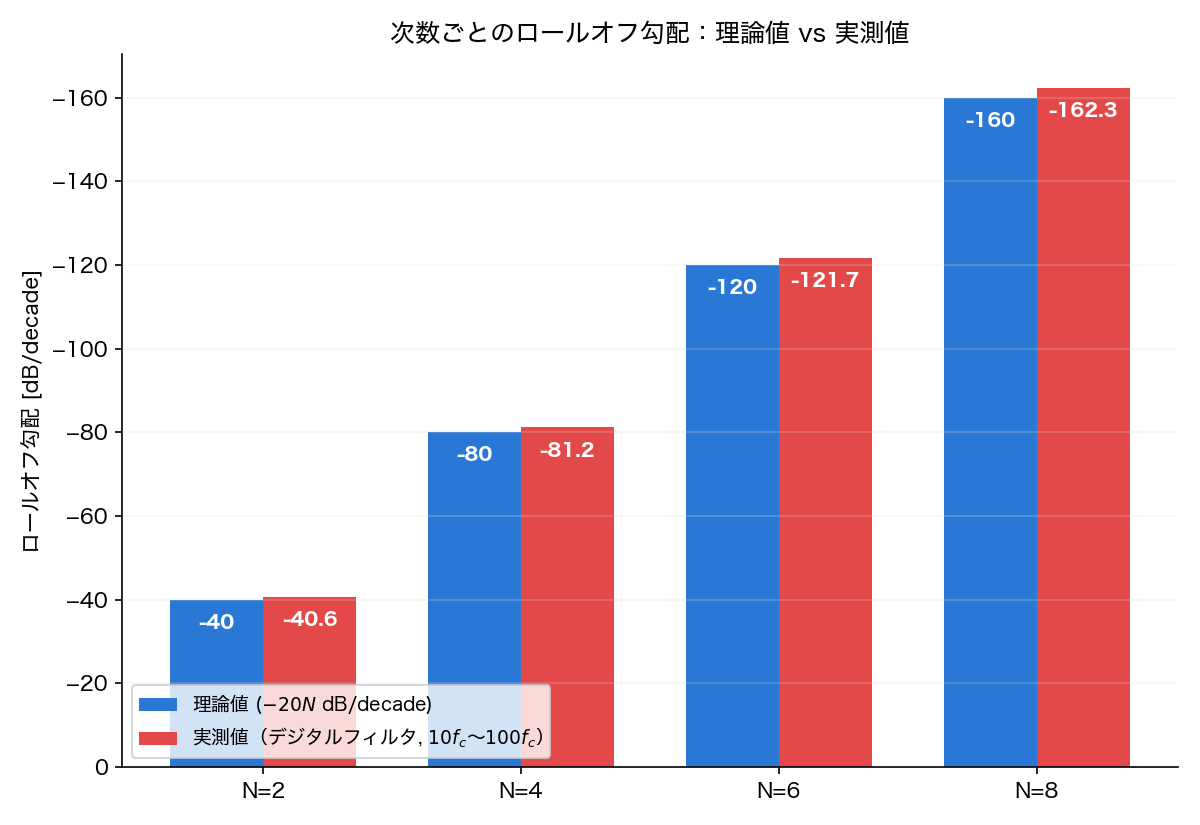 次数ごとのロールオフ勾配:理論値と実測値の比較