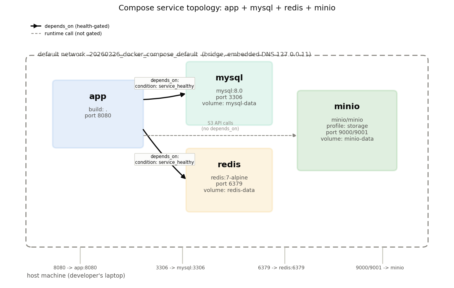 Docker Composeのサービストポロジー図。app・mysql・redis・minioがデフォルトブリッジネットワーク上に配置され、app→mysql・app→redisはdepends_onのヘルスチェックゲート付き矢印、app→minioは実行時のみのS3 API呼び出しとして描かれている