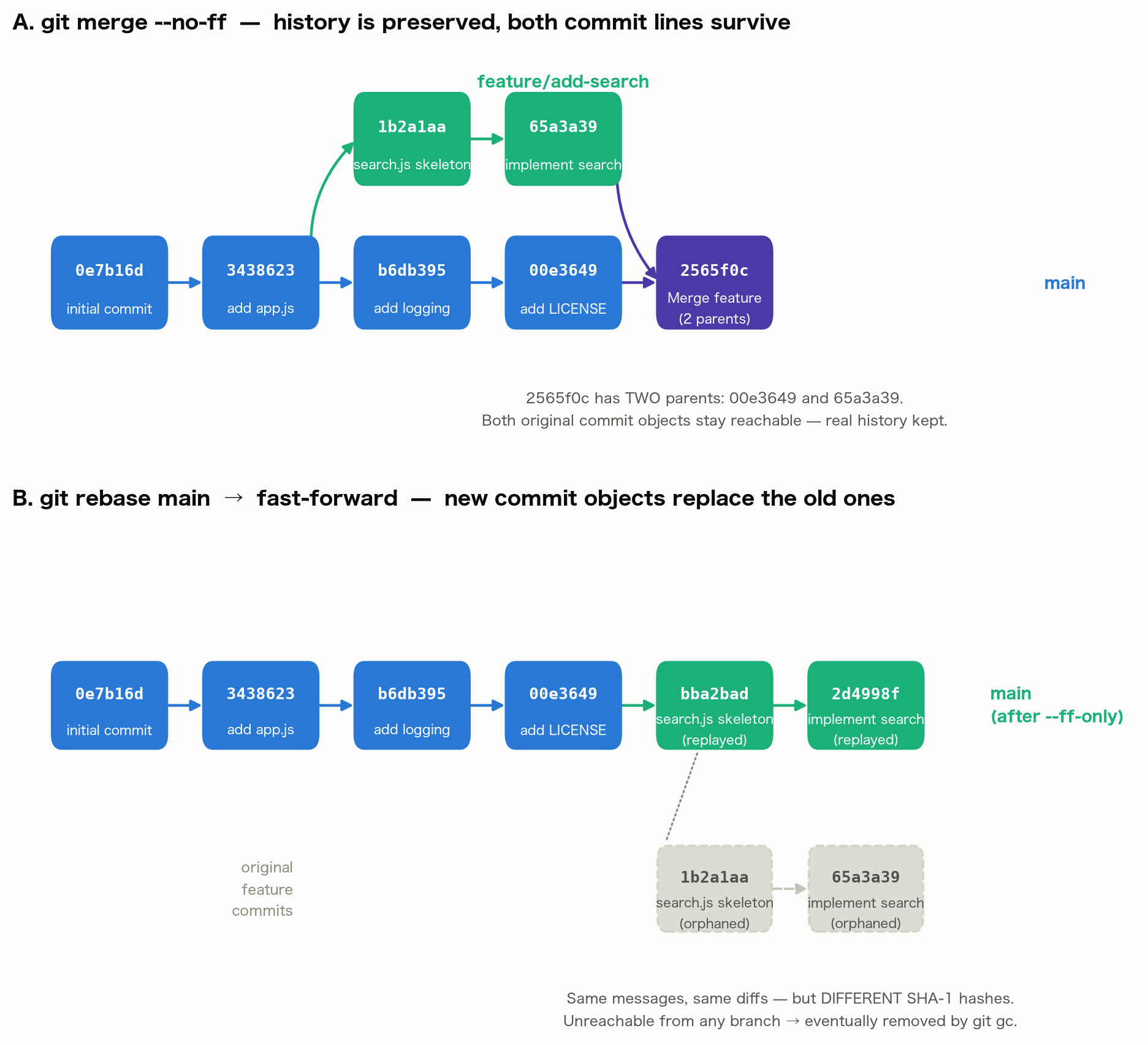 git merge –no-ff と git rebase + fast-forward のコミットグラフ比較。上段は2つの親を持つマージコミットで両系列のオブジェクトが保持される一方、下段は元のfeatureコミットが灰色の孤立オブジェクトとなり、同じ内容だが異なるハッシュを持つ新しいコミットがmainの延長線上に再生成される様子を示す。