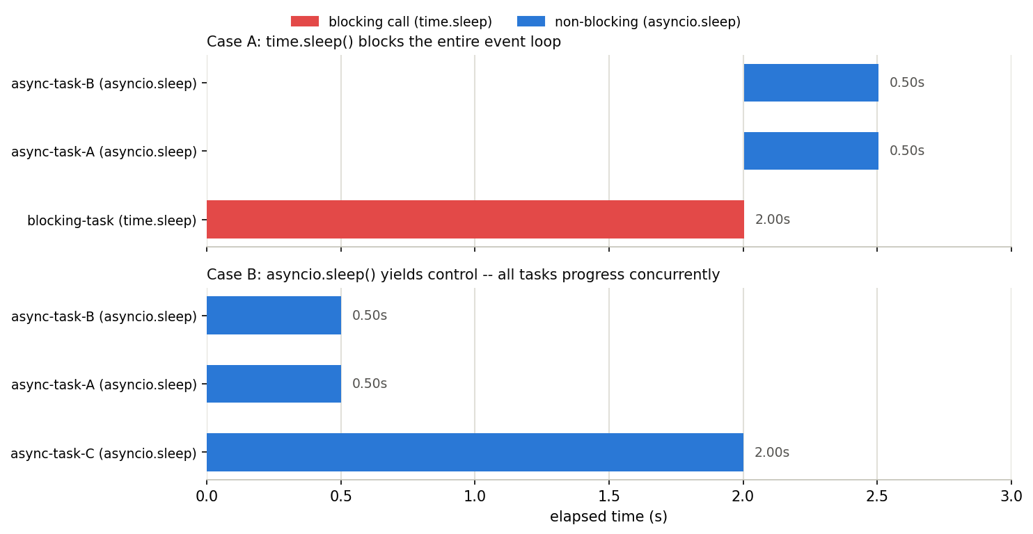 asyncio: time.sleepによるブロックとasyncio.sleepによる非ブロックのタスク実行タイムライン比較