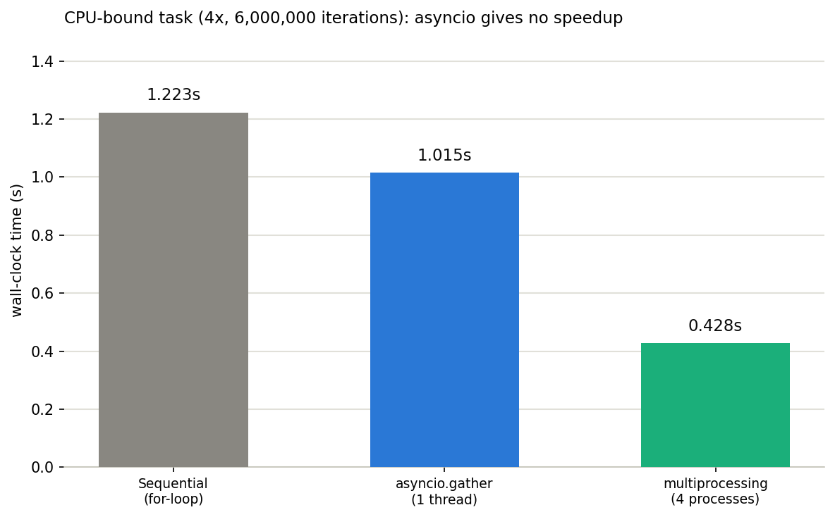 CPUバウンドタスクの実行時間比較:逐次実行・asyncio.gather・multiprocessingの棒グラフ