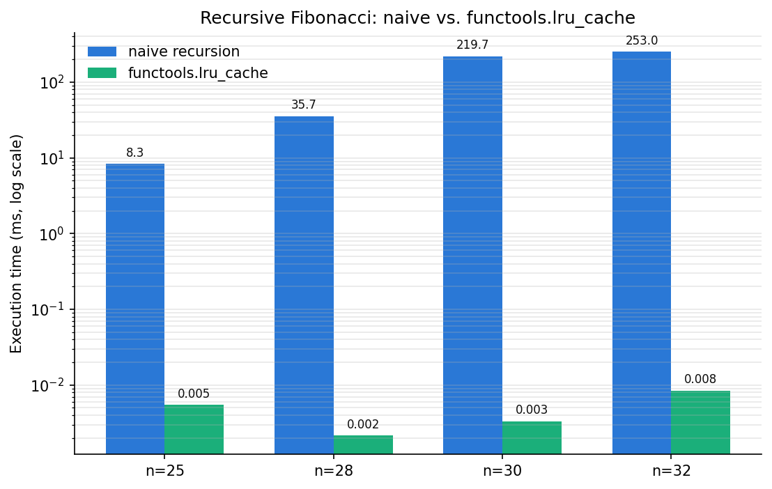 Recursive Fibonacci: naive recursion vs functools.lru_cache execution time on a log scale, showing 1000x-65000x speedup