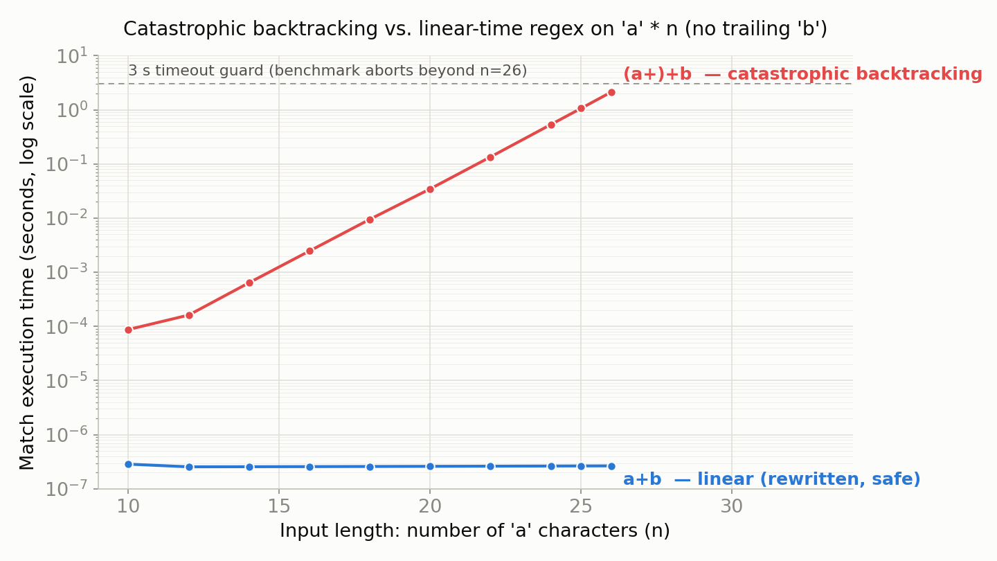 壊滅的バックトラッキングするパターン (a+)+b と書き換え後の安全なパターン a+b の実行時間を入力長に対してプロットしたグラフ。y軸は対数スケール。危険パターンは指数関数的に増加して3秒のタイムアウト線に迫るのに対し、安全パターンはナノ秒オーダーでほぼ平坦なまま推移する
