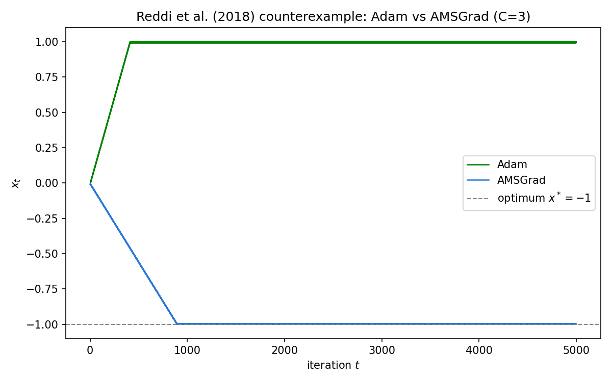 Reddi et al. (2018)の反例におけるAdamとAMSGradの反復x_tの推移。Adamは最悪点+1に張り付き、AMSGradのみ正しく最適解-1に収束する