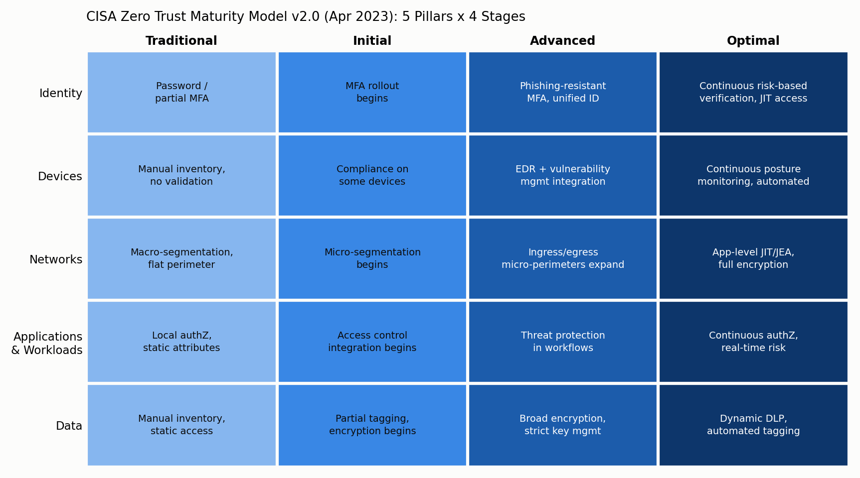 CISA Zero Trust Maturity Model v2.0の5本柱(Identity/Devices/Networks/Applications & Workloads/Data)と4段階(Traditional/Initial/Advanced/Optimal)の対応表。段階が進むほど自動化・継続的検証の度合いが強まる