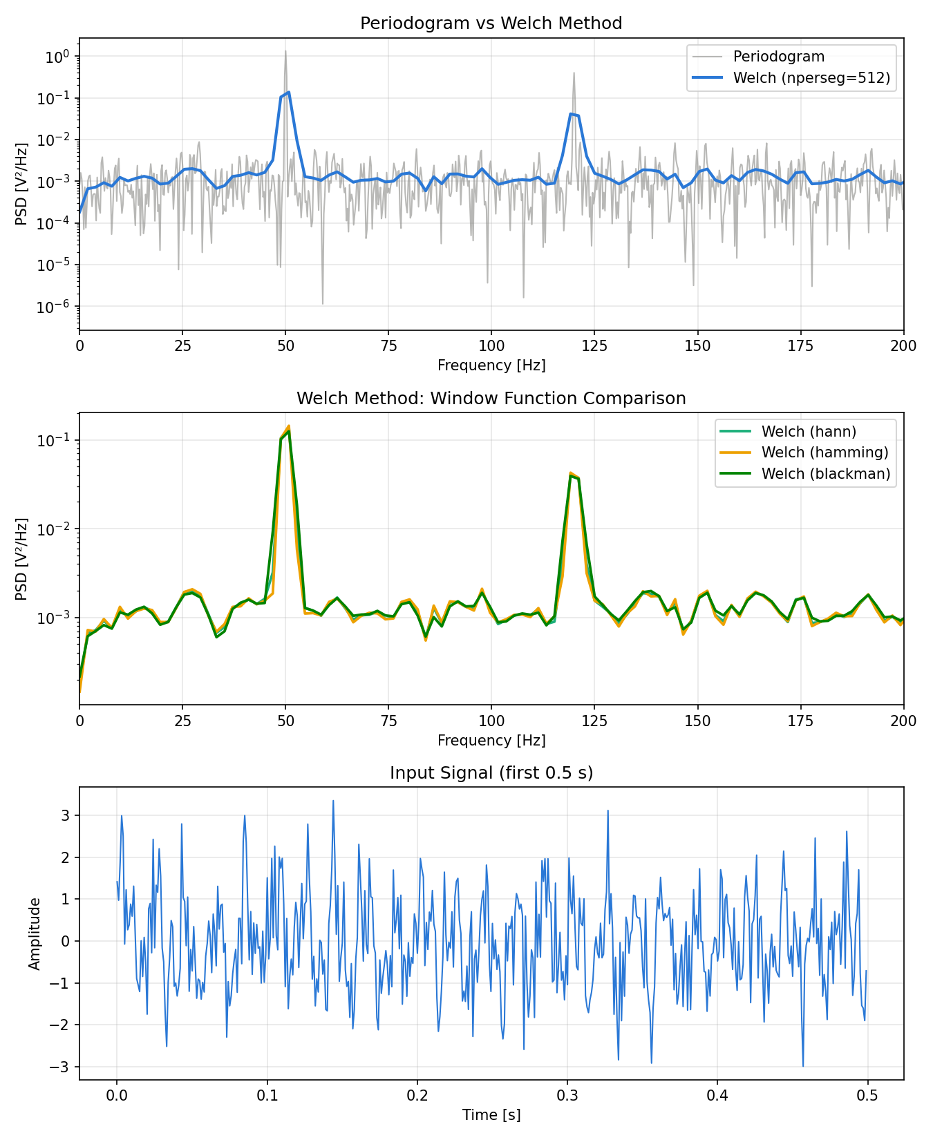 Comparison of periodogram and Welch PSD estimates. Top: periodogram (gray, large fluctuations) vs. Welch’s method (blue, smooth). Middle: Welch estimates for Hann/Hamming/Blackman windows nearly overlap. Bottom: input signal waveform (first 0.5 s)