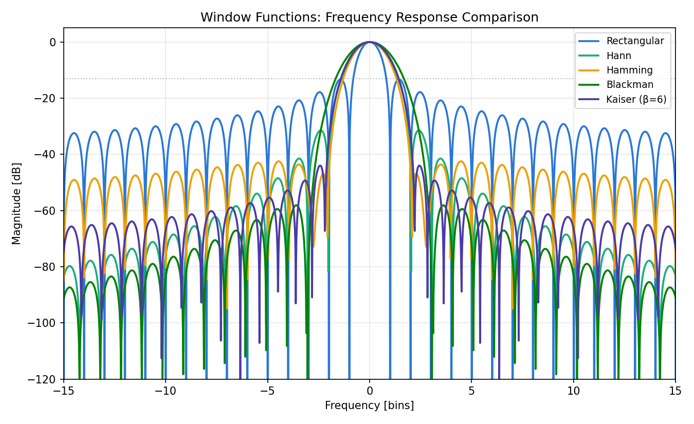 Comparison of window function frequency responses (N=64, zero-padded to 4096 points). The rectangular window (blue) has the narrowest mainlobe, but its sidelobes decay only to about -13 dB. The Kaiser (violet) and Blackman (green) windows suppress sidelobes to nearly -60 dB at the cost of a wider mainlobe