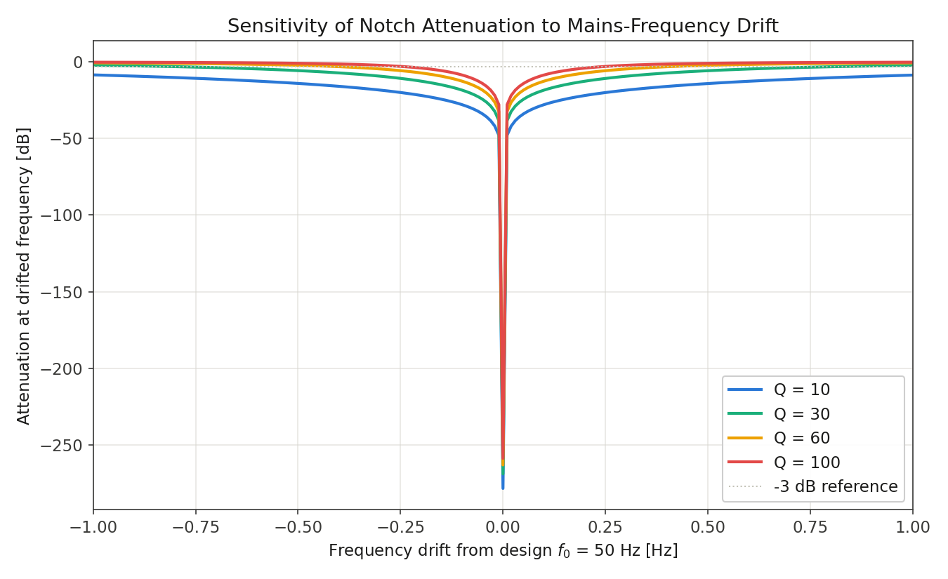Sensitivity of notch attenuation to mains-frequency drift. Higher-Q notches lose attenuation far more sharply as the actual frequency drifts from the design value