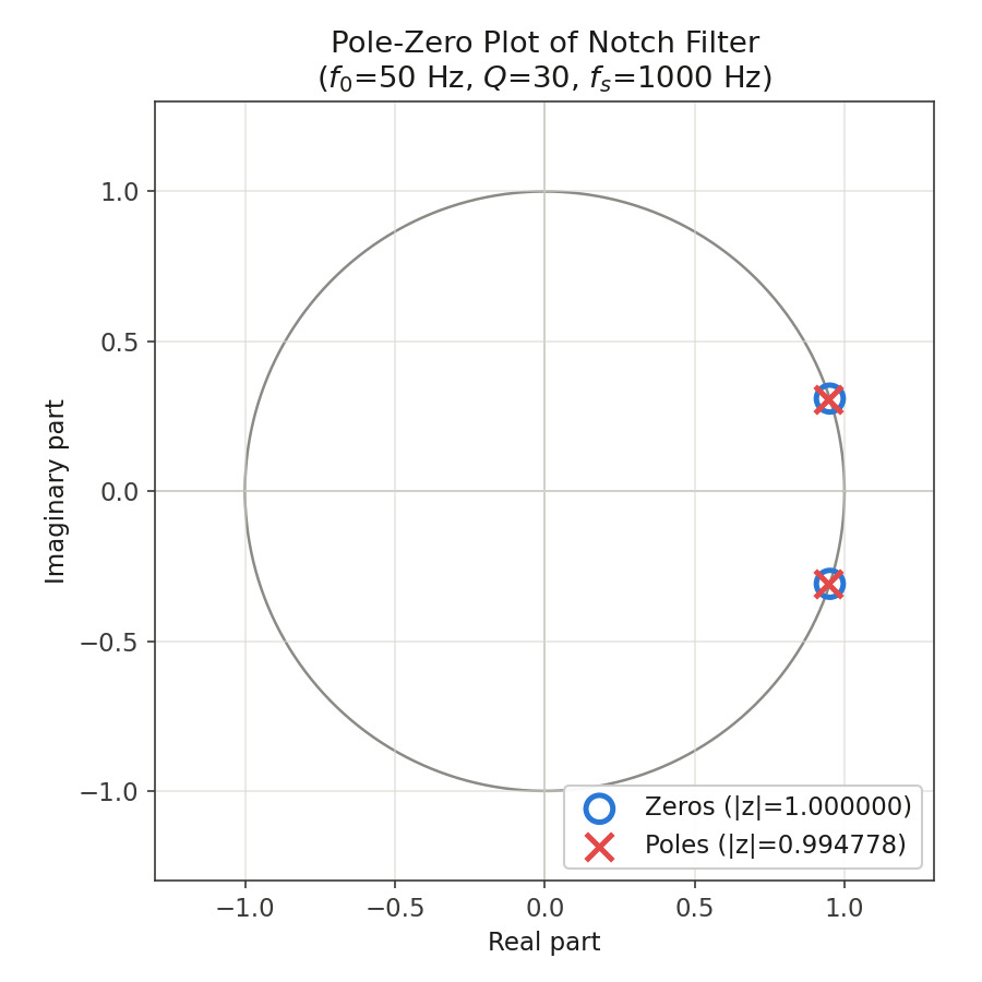 Pole-zero plot of the notch filter (f0=50Hz, Q=30). Zeros (circles) sit on the unit circle; poles (crosses) sit at radius 0.994778