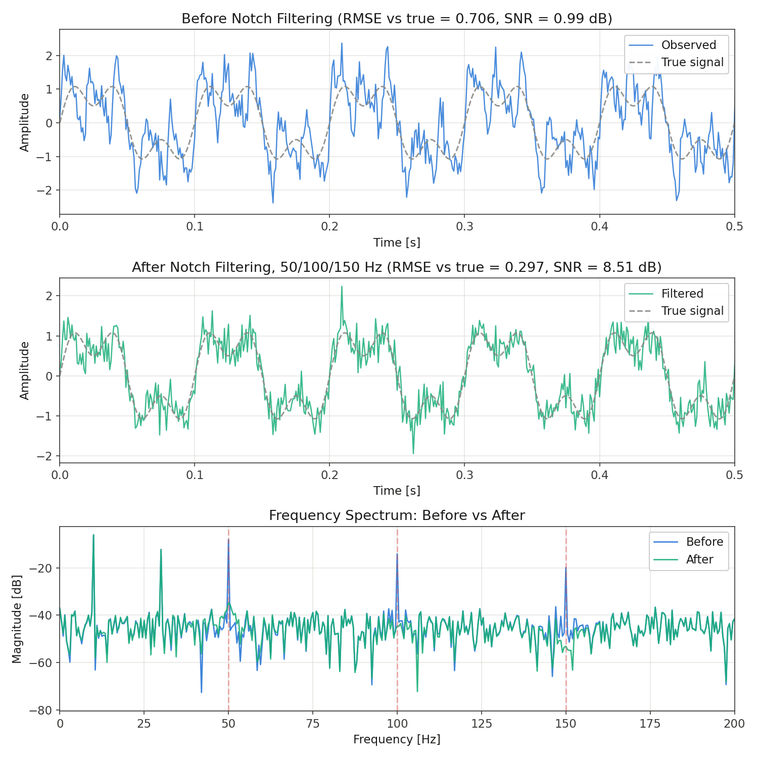 Before/after comparison of power-line noise removal. Top: time waveform before filtering. Middle: after filtering. Bottom: frequency spectrum before vs after (the 50/100/150 Hz peaks are selectively attenuated)
