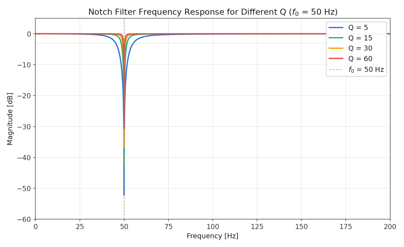 Frequency response comparison for different Q values (f0=50Hz). Larger Q produces a narrower, deeper notch