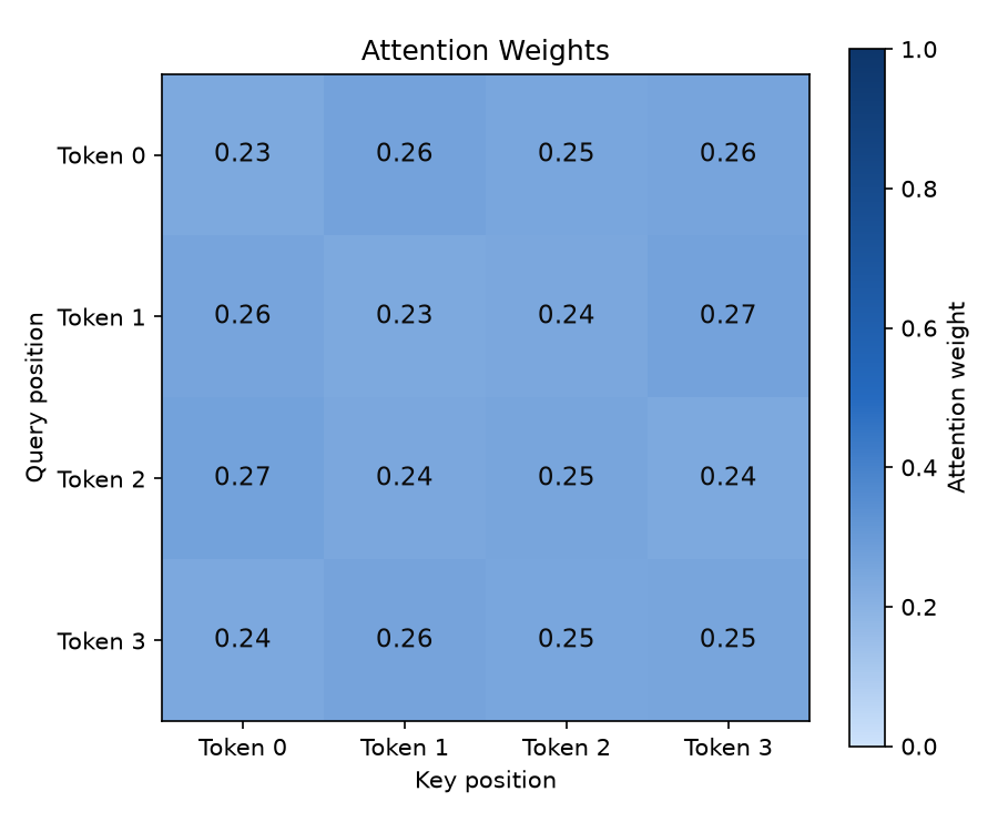 Heatmap of attention weights (mutual attention across 4 tokens; darker cells indicate higher attention)