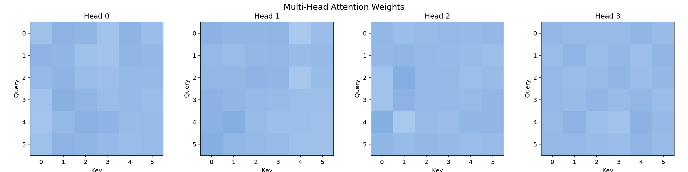 Attention weights for each of the 4 heads (each head shows a different attention pattern)