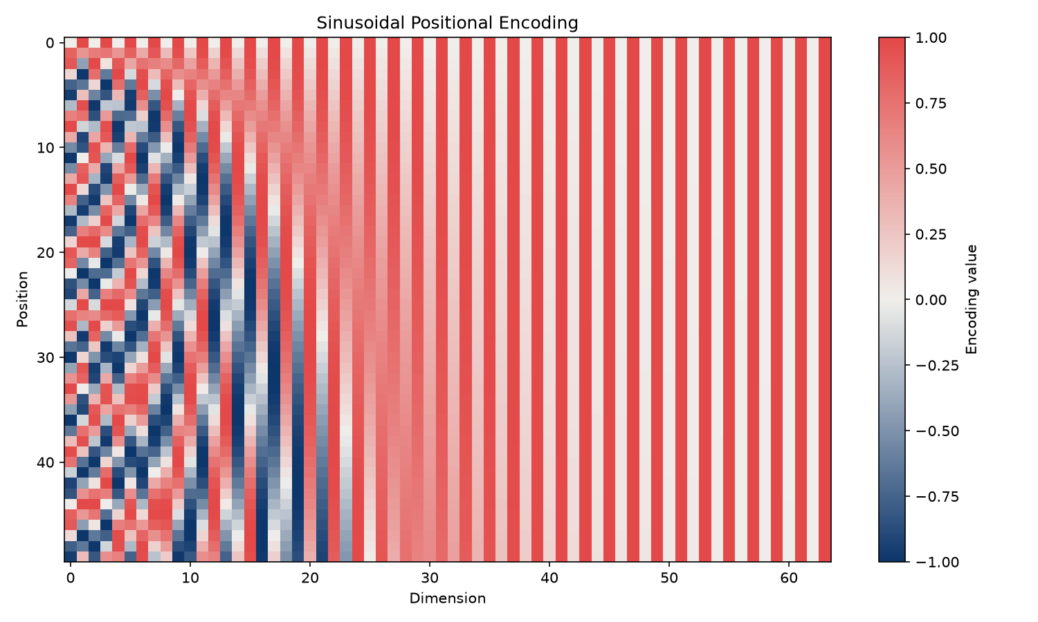Sinusoidal positional encoding (x-axis: dimension, y-axis: position; lower dimensions have shorter periods)