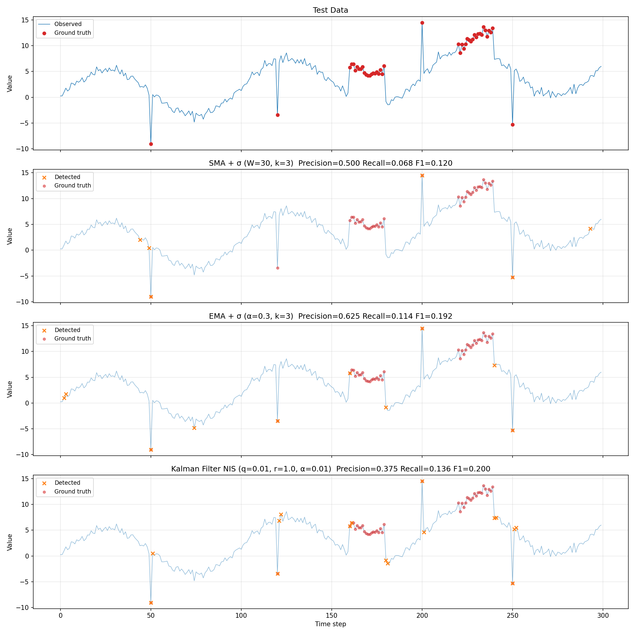 Comparison of detection results for the three methods (SMA+σ, EMA+σ, Kalman filter NIS). Top row: test data with ground-truth anomaly labels (red dots). Rows 2-4: points flagged by each method (orange x) versus ground truth (faint red dots). All three methods catch the 4 spikes and the onset of the level shift/drift, but miss most of the interior points of the sustained regions