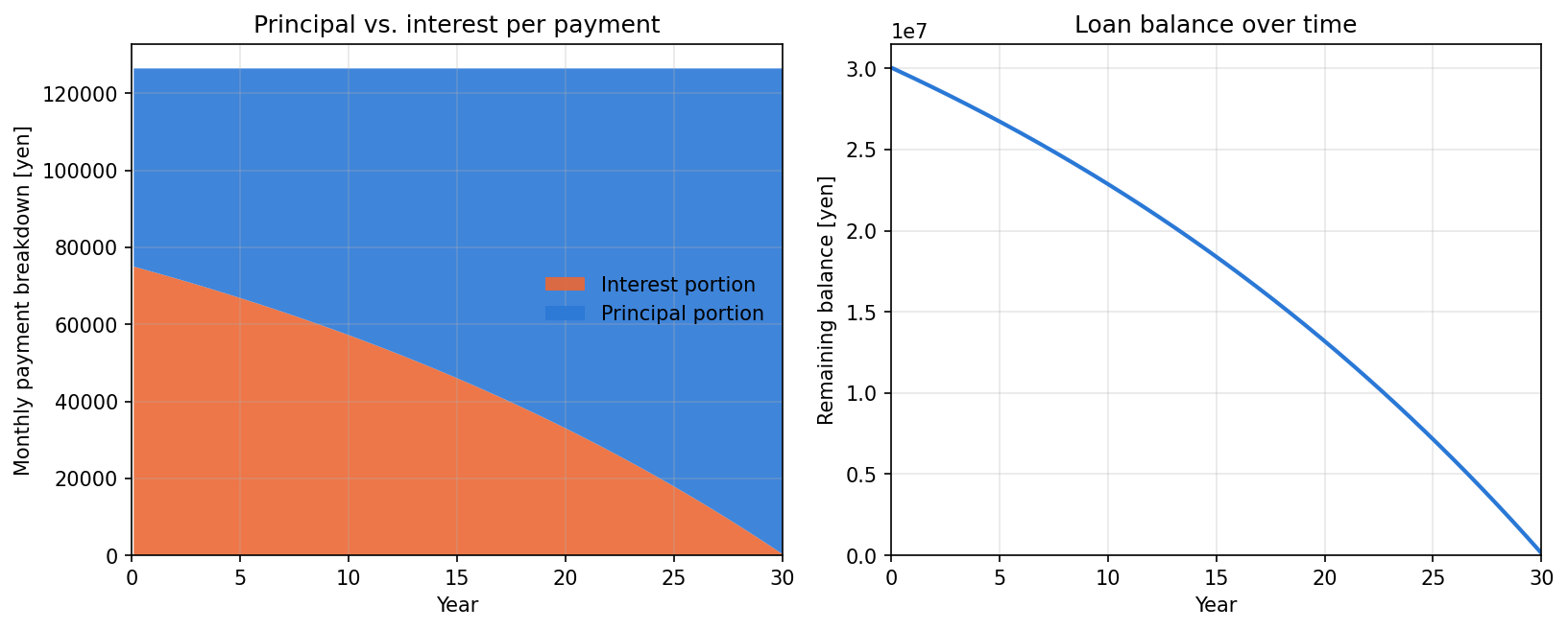 Amortization schedule: principal vs. interest breakdown per payment, and remaining balance over 30 years