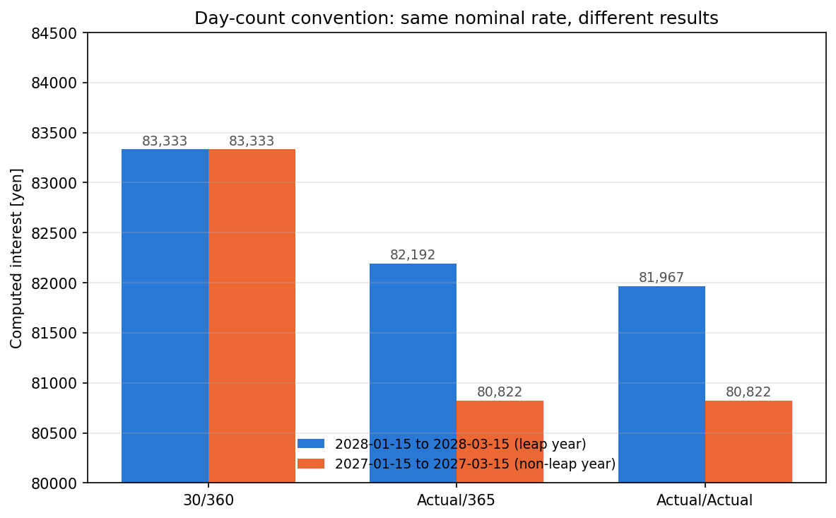Day-count convention comparison: same nominal 5% rate produces different interest amounts under 30/360, Actual/365, and Actual/Actual conventions