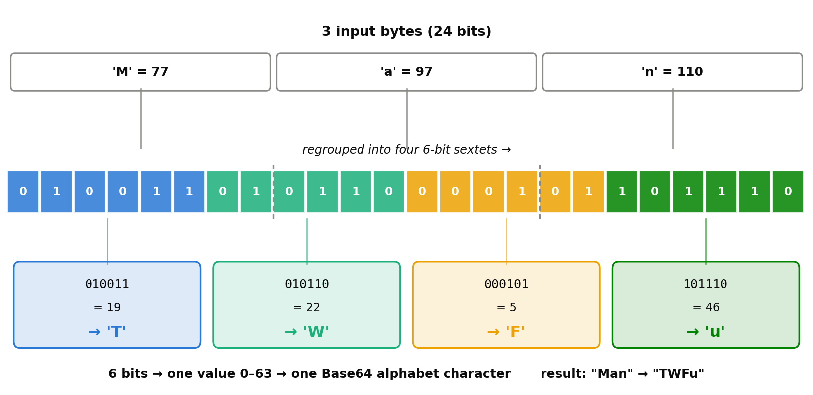 「Man」の3バイト24ビットを6ビットずつのセクステットに再分割し、Base64文字「TWFu」に変換する過程を示すビットパッキング図。バイト境界(点線)とセクステット境界(色分け)が一致しないことが分かる