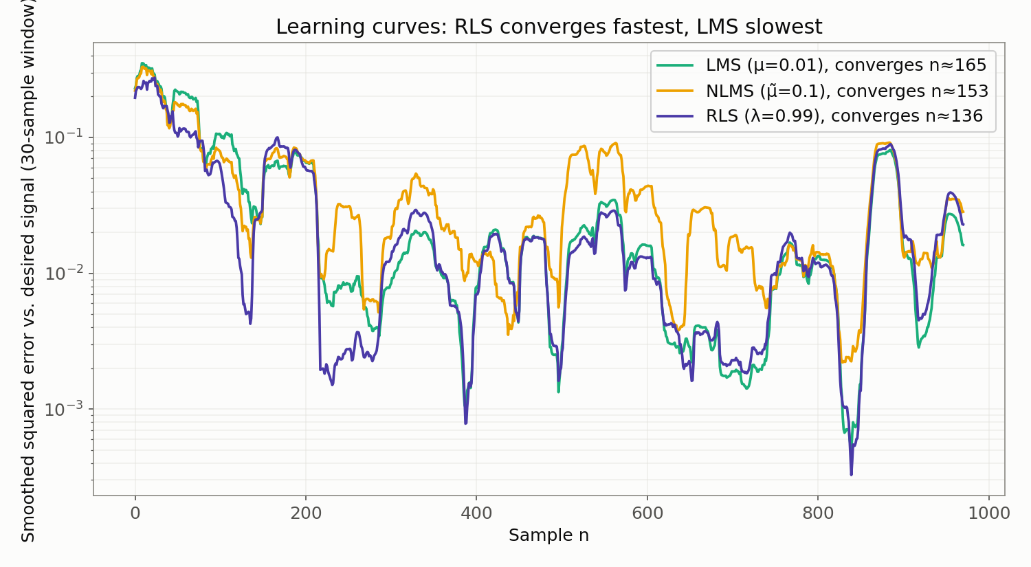 LMS・NLMS・RLSの学習曲線(目的信号からの二乗誤差、30サンプル移動平均、対数軸)。RLSが最も早く低いフロアに到達し、NLMSは他の2つよりやや高いフロアに留まる