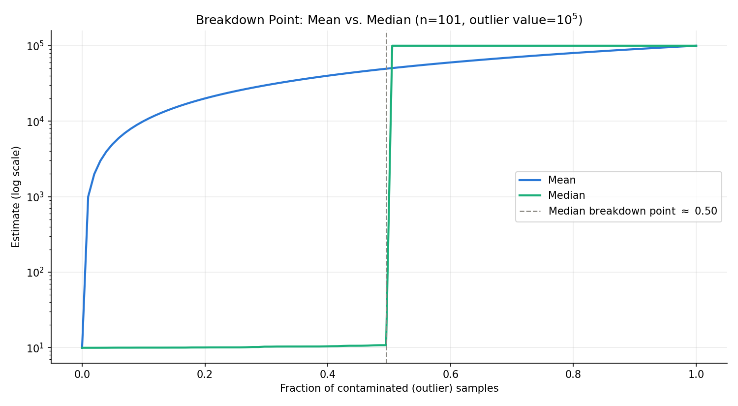 Breakdown point comparison between mean and median